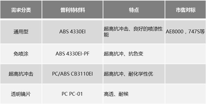 霸屏朋友圈？来看看头盔材料的全面解决方案