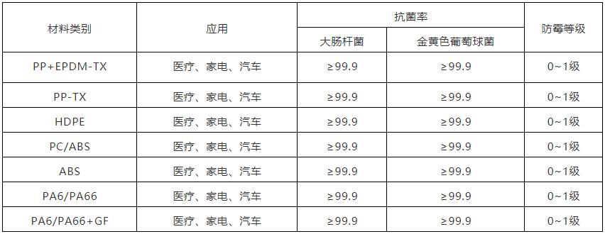 引领健康生活，普利特推出抗菌防霉材料